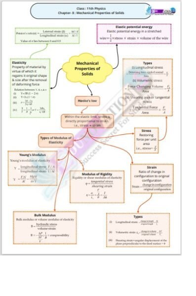 Ncert Class Th Science Mind Maps Edunovations Book Store