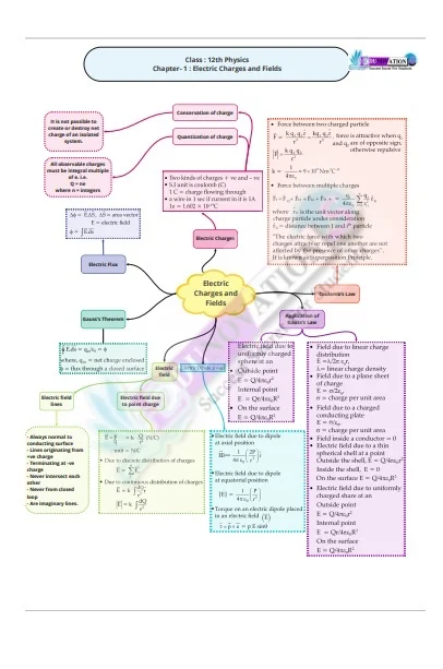 NCERT Class 12th Physics Mind Maps Edunovations Book Store