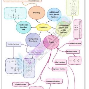 Class 6 Maths Fractions