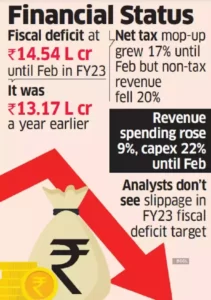 India fiscal deficit