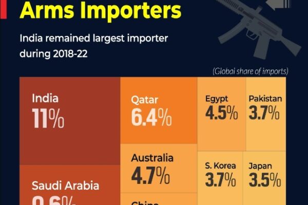 SIPRI Report 2023 India