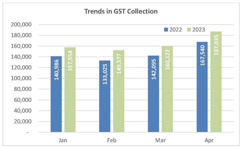 GST revenues GST revenues