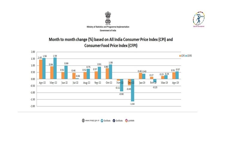 Retail inflation