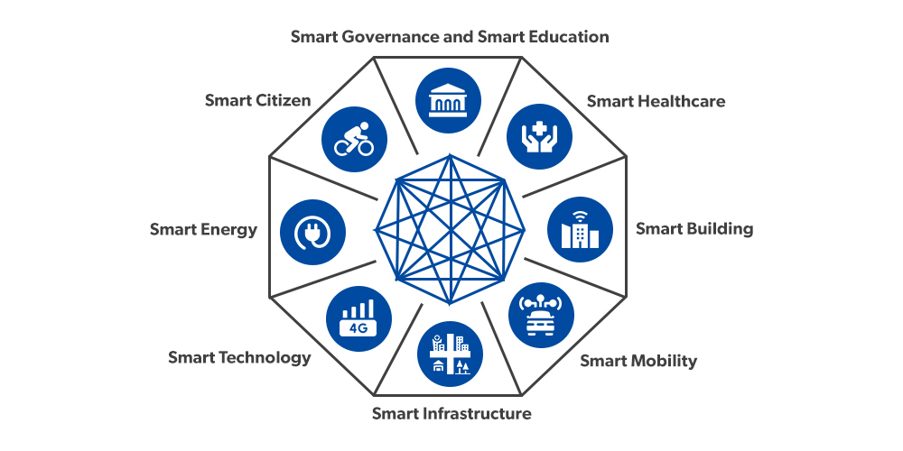 Smart Cities Mission