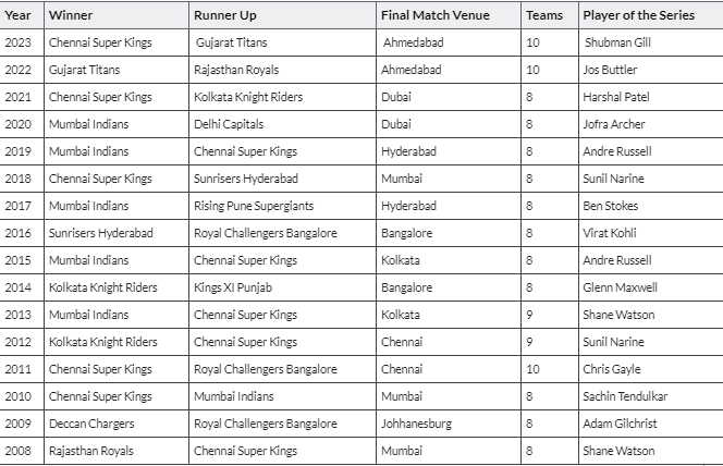 IPL Winners List From 2008 To 2023 - Current Affairs 2024