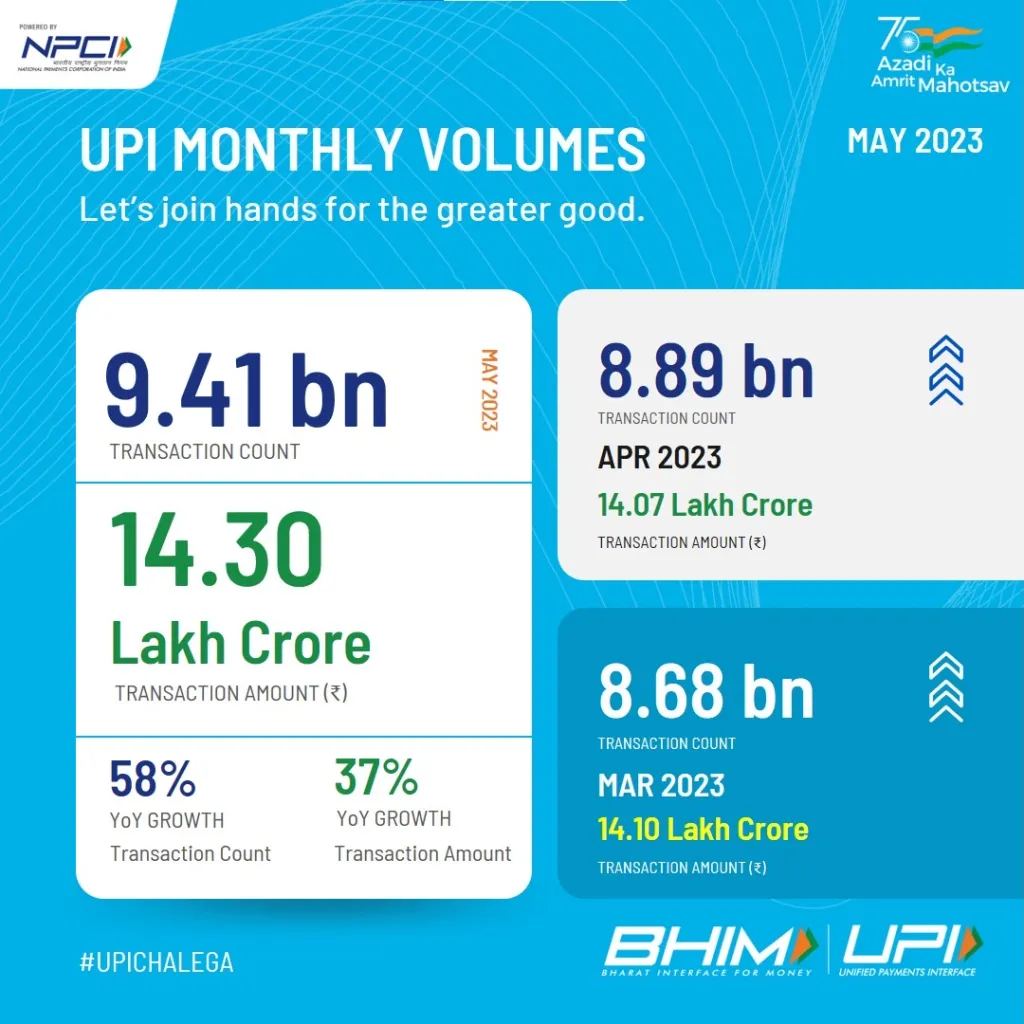UPI Transactions Reach Record High of Rs. 14.3 Trillion in May 2023