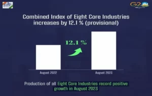 "Core Sector Growth India"