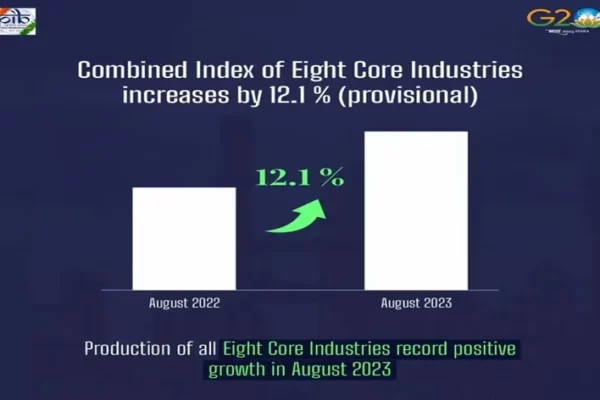 "Core Sector Growth India"