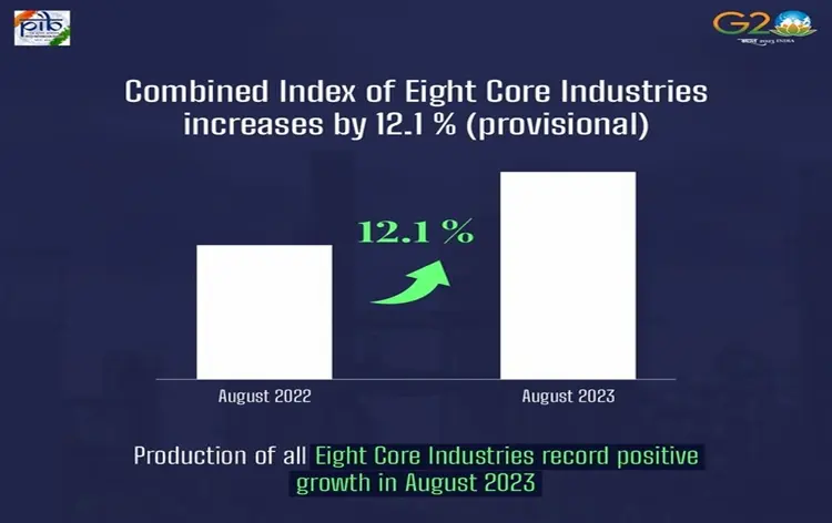 "Core Sector Growth India"