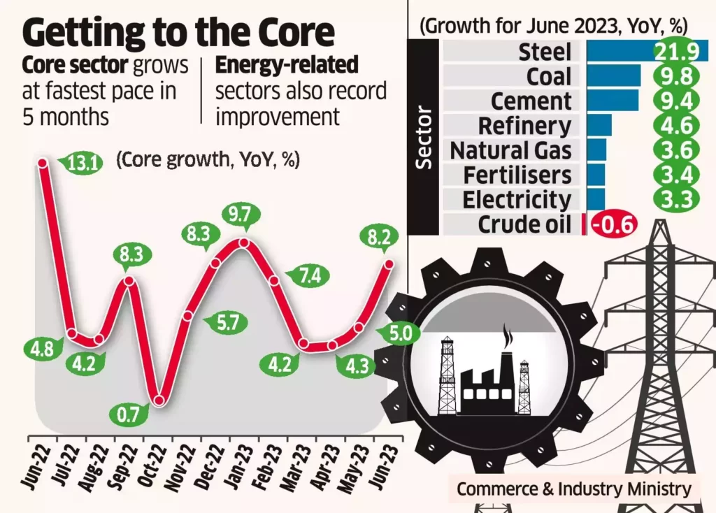 "Core Sector Growth India"
