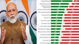 "PM Modi approval rating"