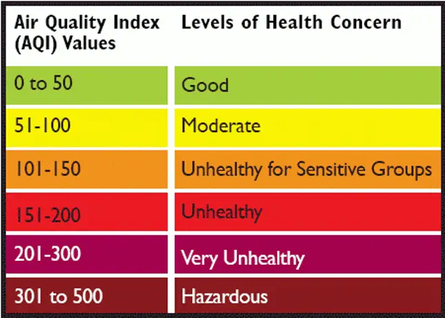 Air Quality Index explanation