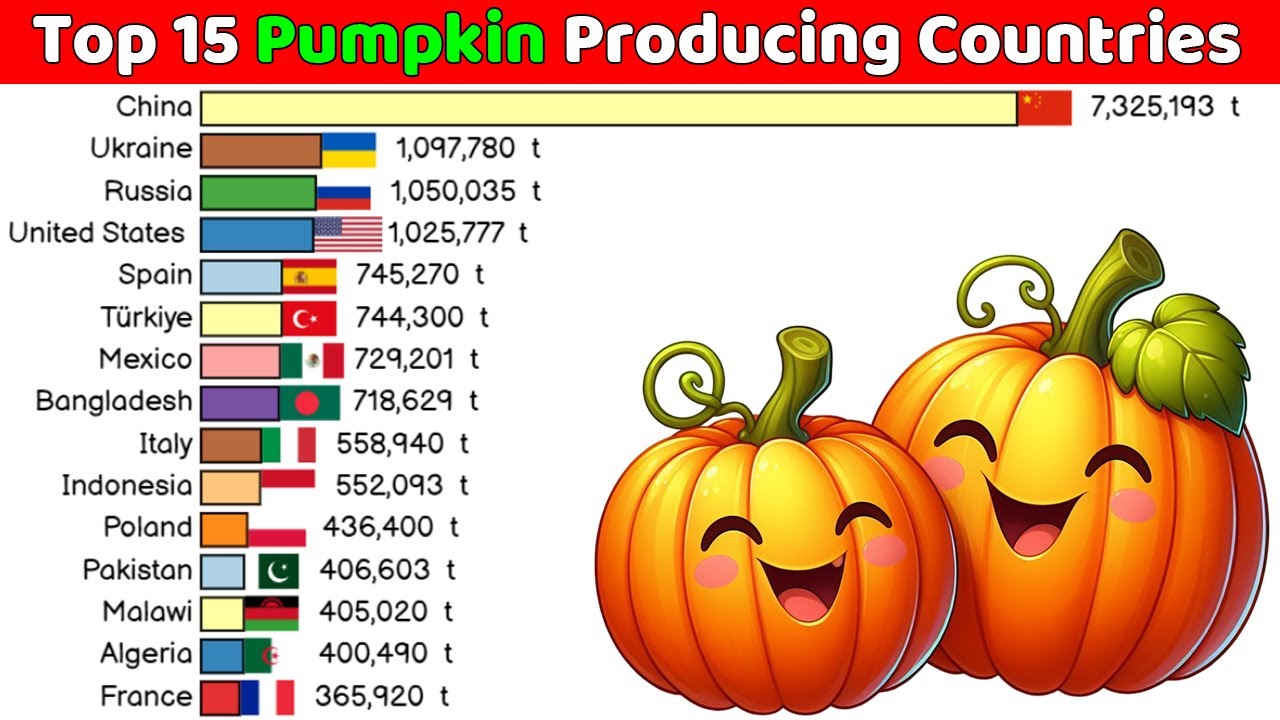 Top pumpkin-producing countries