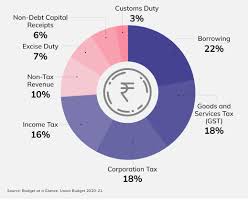 Government Budgeting in India