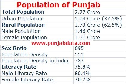 Highest population density in Punjab