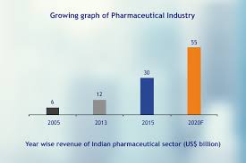 India pharmaceutical industry growth India pharmaceutical industry growth
