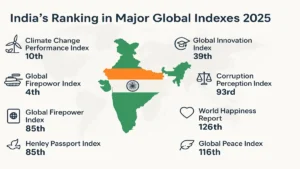 India global index ranking 2025