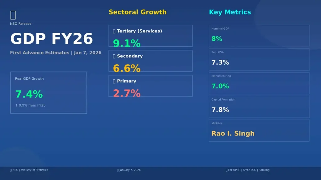 India GDP growth 2025‑26