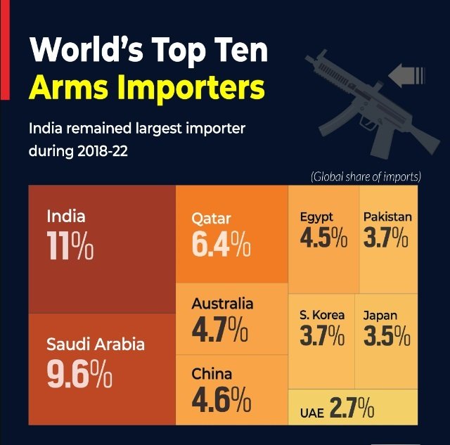 SIPRI रिपोर्ट 2023 भारत