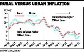 "ग्रामीण शहरी मुद्रास्फीति असमानता"