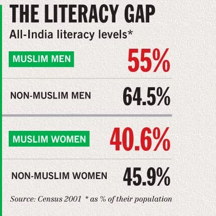 भारत में मुस्लिम साक्षरता दर में वृद्धि